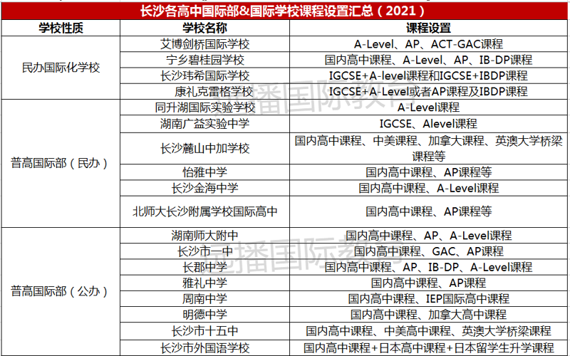 国际学校课程